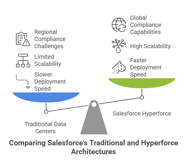 Hyperforce over traditional CRM