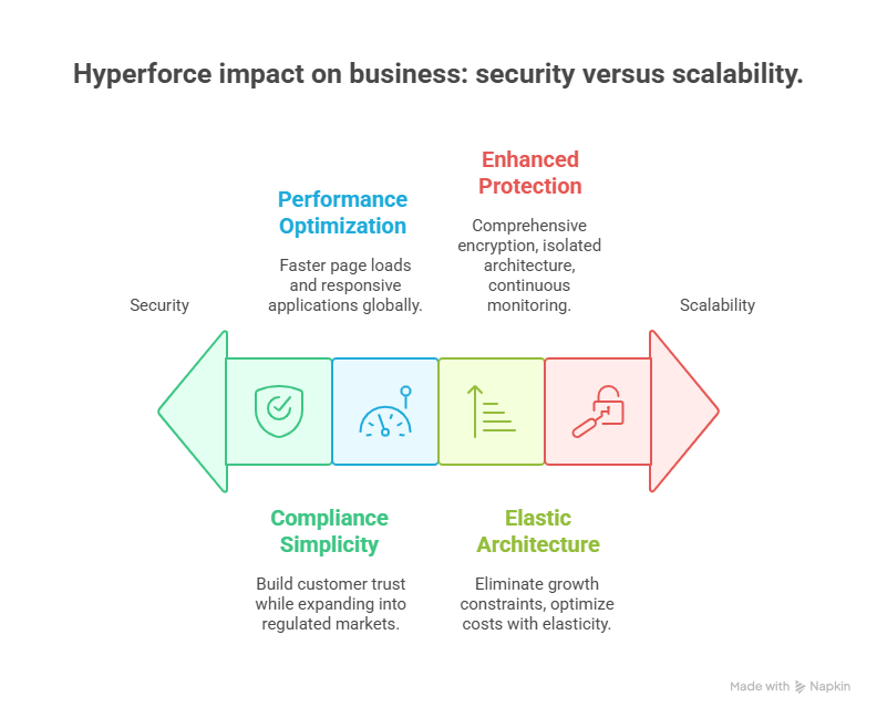Hyperforce Impact on Business