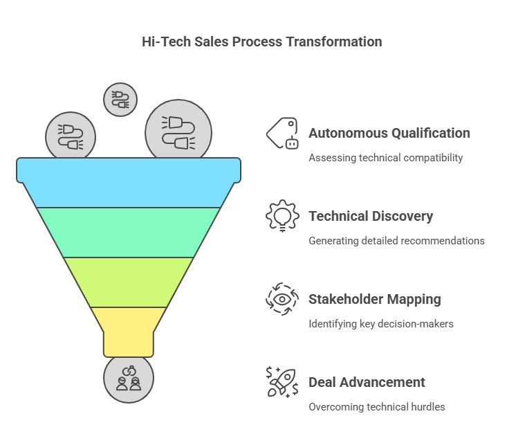 Hi-tech Sales Transformation