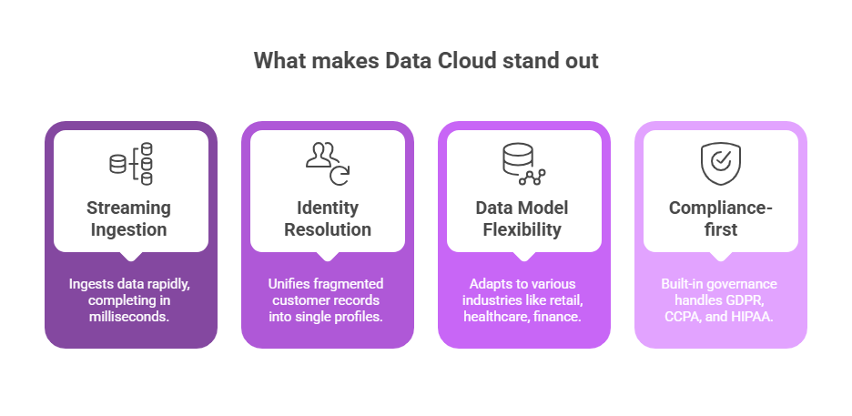 What makes Data Cloud stand out