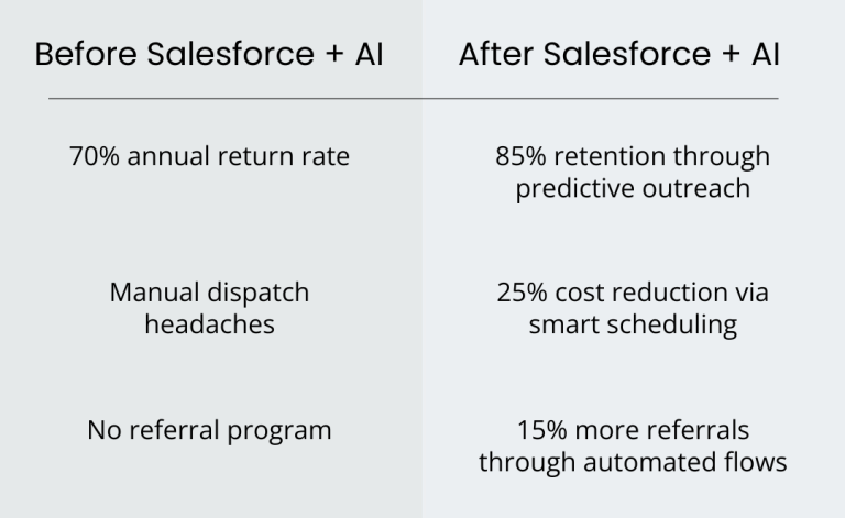 Before and After Salesforce + AI