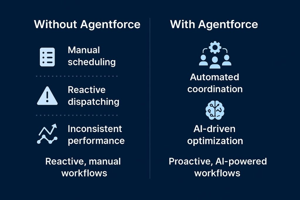 A side-by-side comparison showing the difference between field operations with and without Agentforce. The left side shows reactive, manual workflows; the right side shows automated, AI-driven coordination with improved SLA performance and technician productivity.