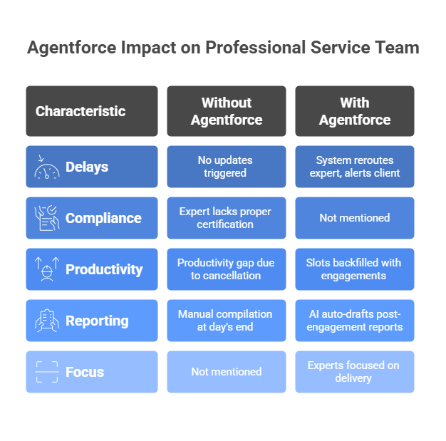 Day in the life of a Professional Service team with and without Agentforce