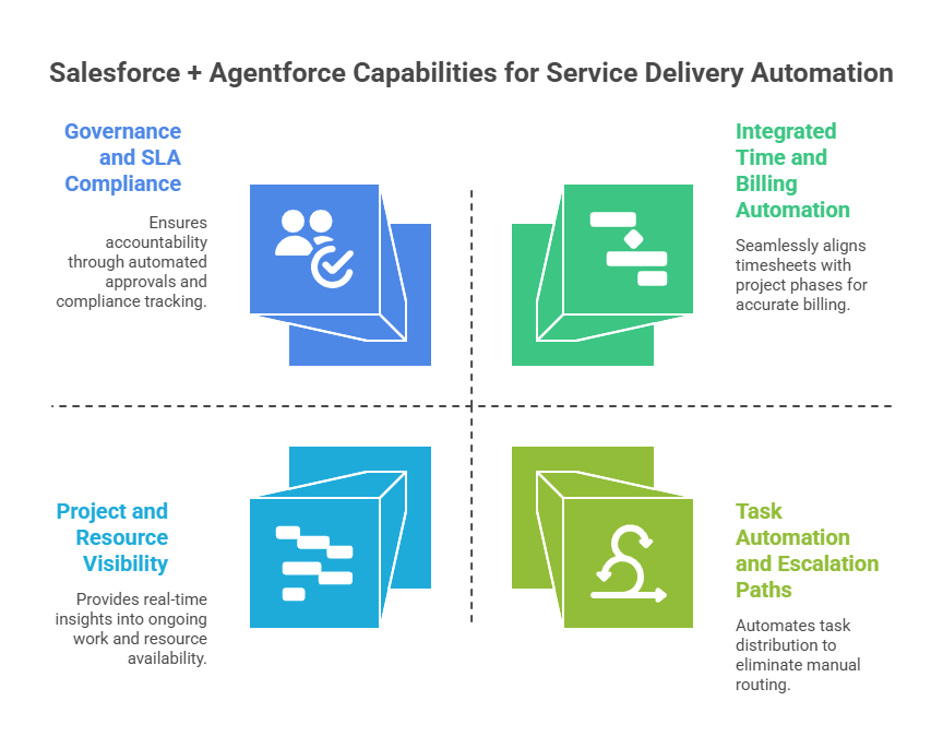 Salesforce and Agentforce in Service delivery