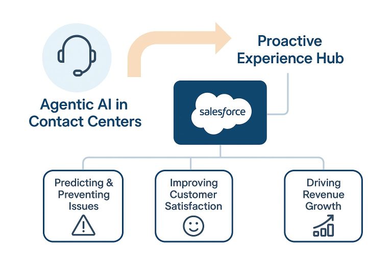 Agentic AI Transformation in Contact Centres