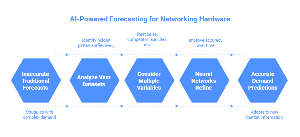 AI in network prediction
