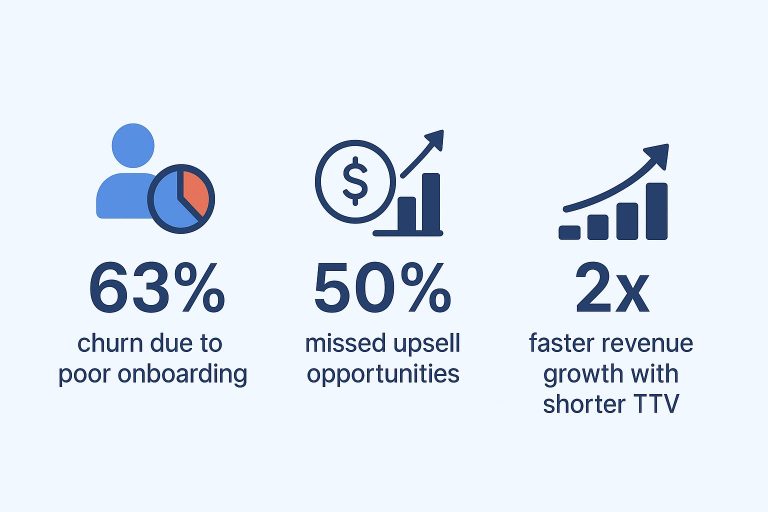 nfographic of SaaS churn and upsell impact from poor onboarding