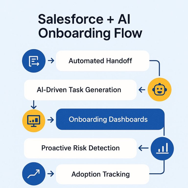 Salesforce AI onboarding workflow diagram showing automated handoff, AI task generation, dashboards, risk detection, and adoption tracking